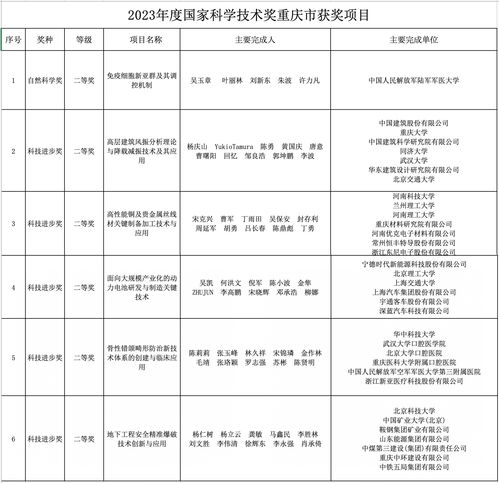 重慶市6項科技項目榮獲2023年度國家科學技術獎
